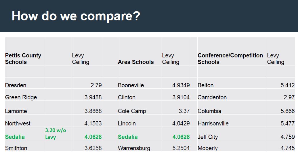Graphic comparing SSD200 levy ceiling with those of other area districts Graphic comparing SSD200 levy ceiling with those of other area districts